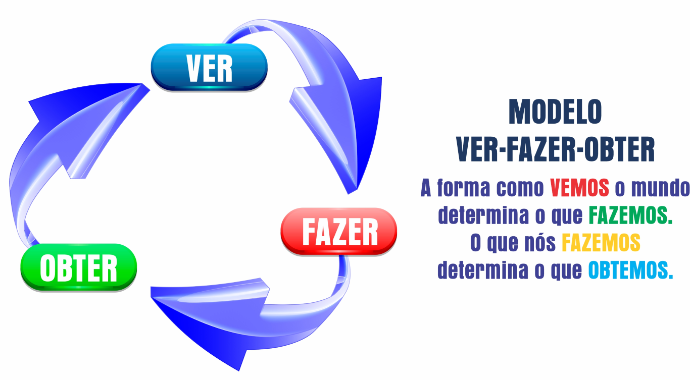 Ver Obter Fazer
